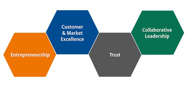 The four "Peoples Attributes" shown as hexagonal building blocks: Entrepreneurship, Customer & Markte Excellence, Trust, Collaborative Leadership